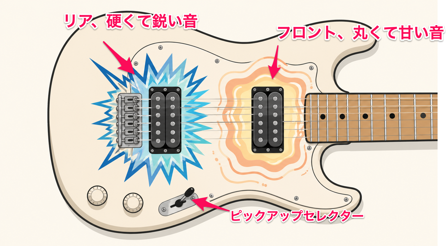 エレキギターのフロントピックアップとリアピックアップの位置と音色の違いを示した図解