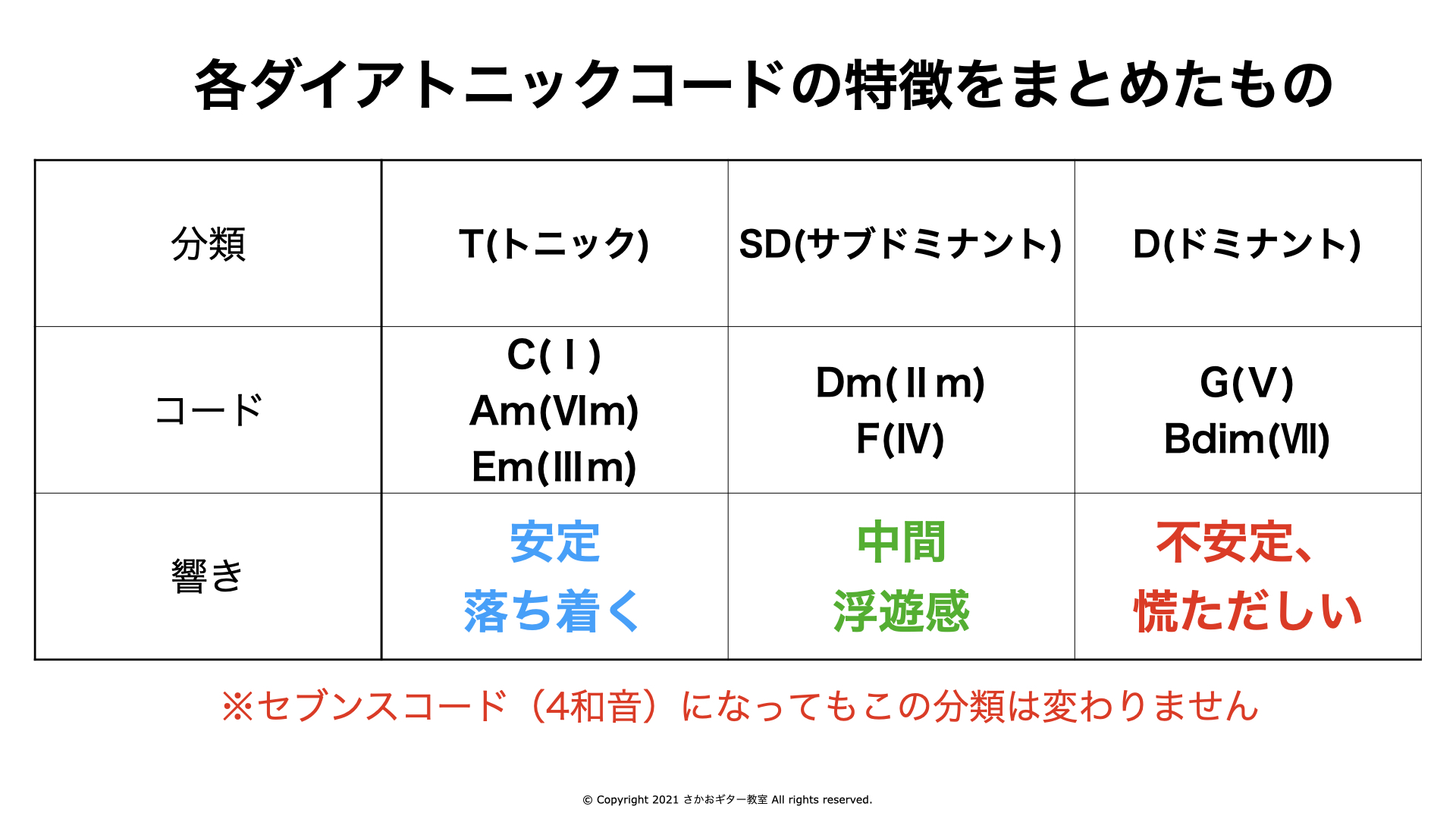 T/SD/Dの分類まとめ表 - 響きの特徴