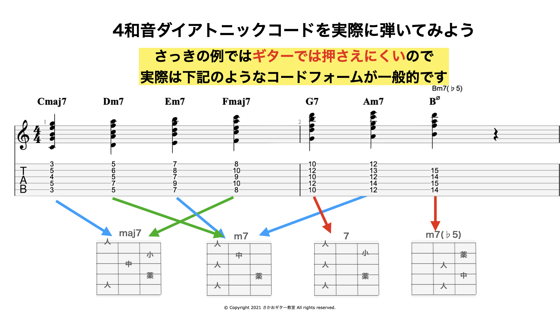 4和音ダイアトニックコードの実際のコードフォーム