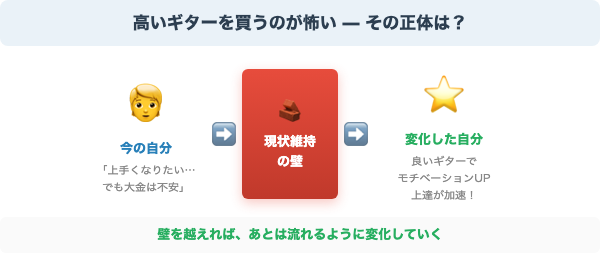 現状維持の壁を越える