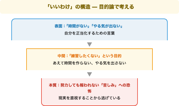 いいわけの構造を目的論で考える