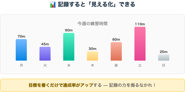 記録すると見える化できる