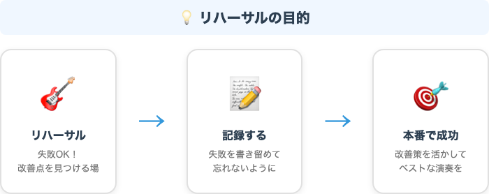 リハーサルの目的：失敗→記録→本番で成功