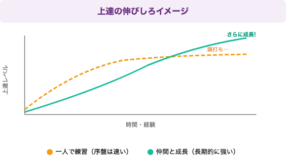 上達の伸びしろイメージ