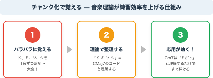 チャンク化の仕組み