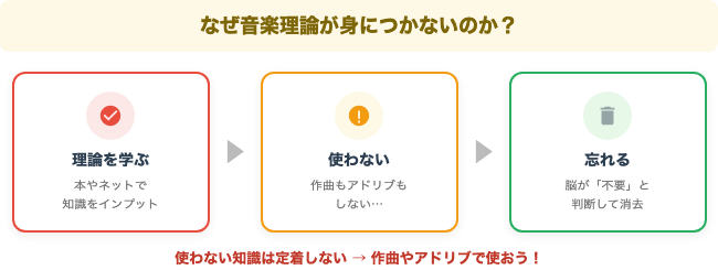 なぜ音楽理論が身につかないのか