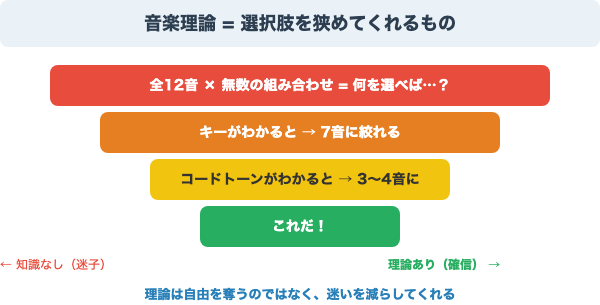 音楽理論は選択肢を狭めてくれる